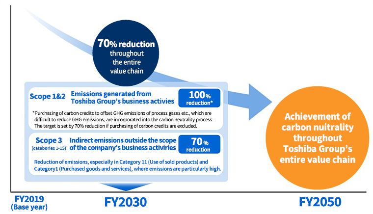image: Response to Climate Change: Breakdown of Greenhouse Gas Reduction Target