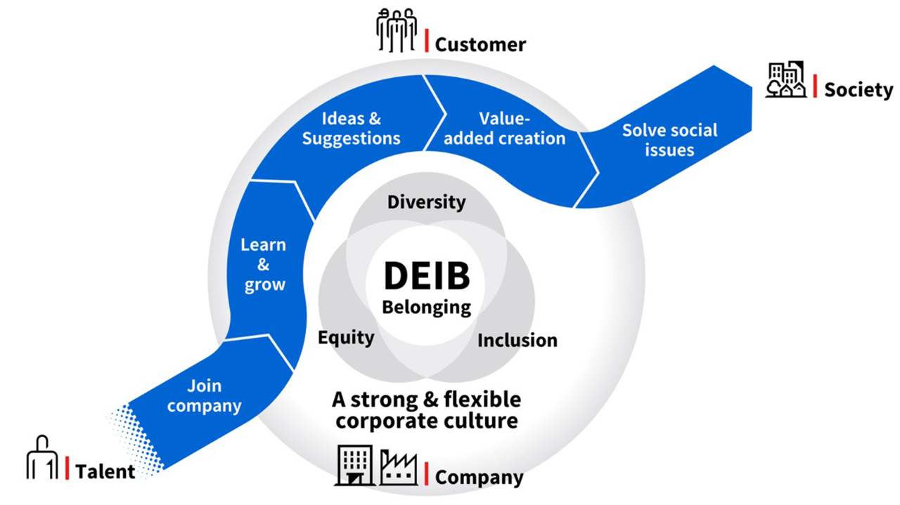 Toshiba Group’s policy on diversity, equity, inclusion and belonging (DEIB)