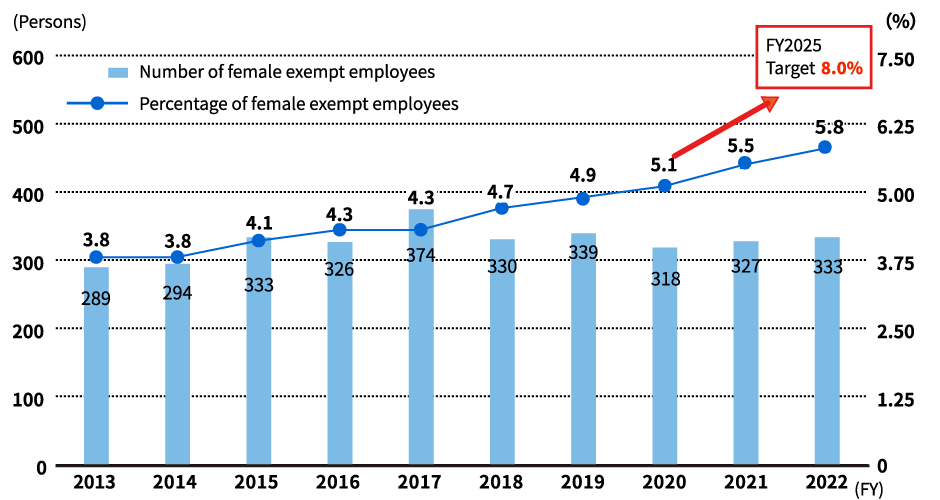 graph: Trends in the number / percentage of female exempt employees