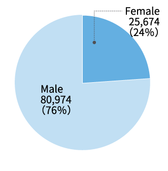 graph: Number of Toshiba Group employees by gender (as of end of March 2022)