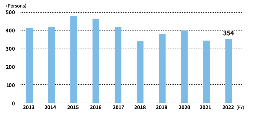 Trends in the number of non-Japanese employees (Toshiba and key Group companies)