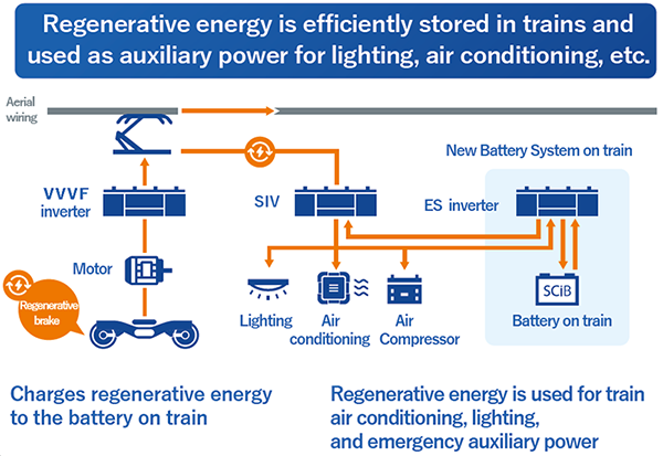 [image] Toshiba’s on-board battery system combining lithium-ion secondary battery SCiB™ adopted for Tobu Railway Co., Ltd.'s new rolling stock