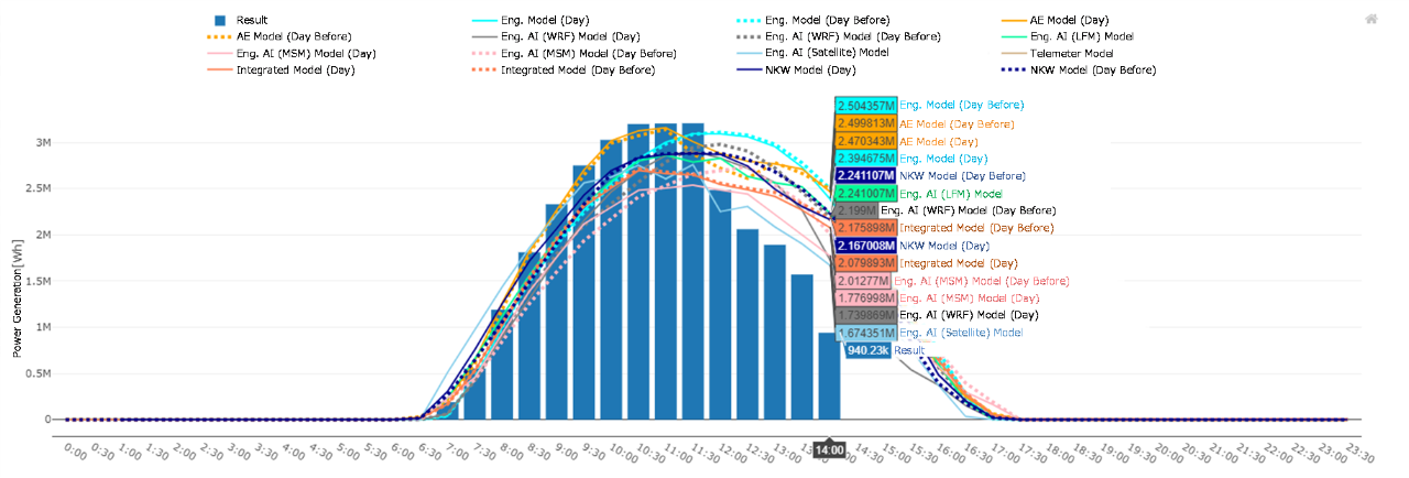 Fig. 1: Jointly developed demonstration system (screen for checking predicted/actual power generation)