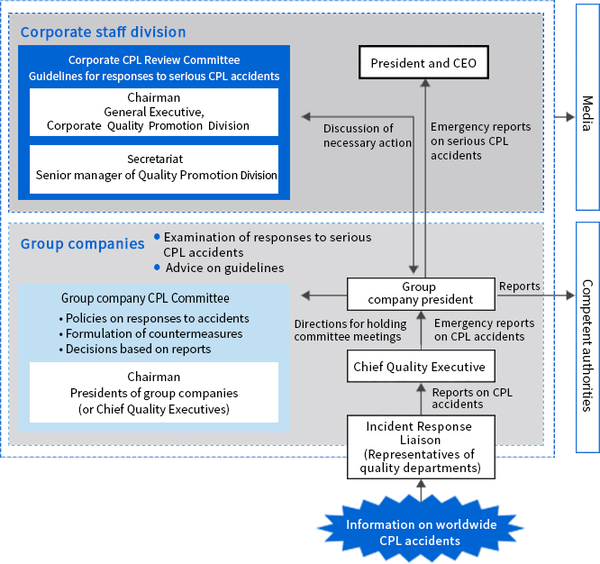 Toshiba Group's Structure to Respond to Occurrence of Product Accidents