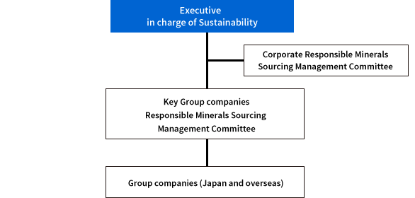 Toshiba Group's Promotion Structure for the Responsible Minerals Sourcing