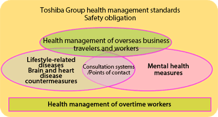 Toshiba Group health management standards Safety obligation
