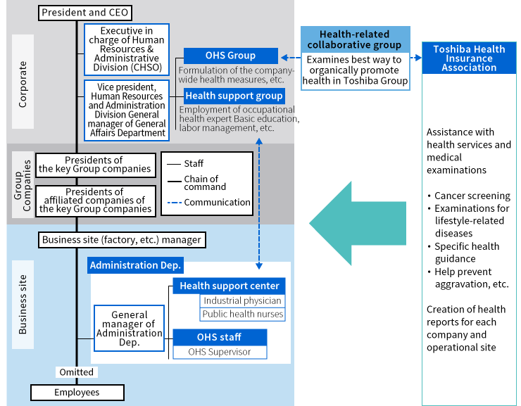 Toshiba Group’s health management system in Japan (including the role of the Toshiba Health Insurance Association)