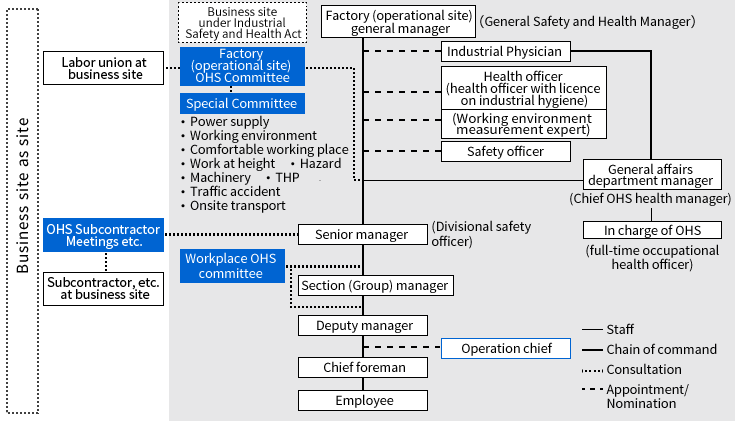 Toshiba Group Operational Site's OHS Management Structure