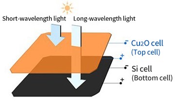 Schematic diagram of a Cu2O/Si tandem solar cell