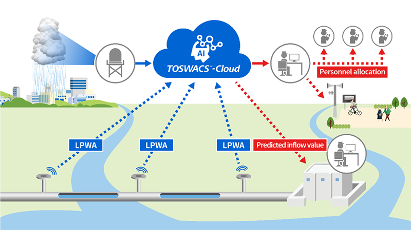image: Solutions that Contribute to Reducing Risks of Rain Water such as Floods