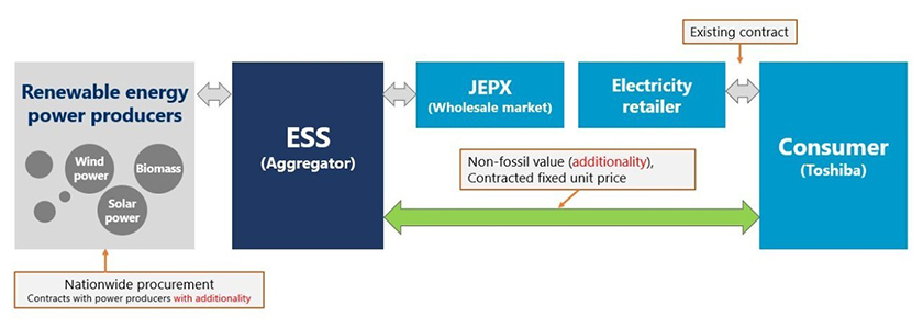 VPPA scheme