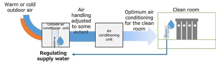 image: Reducing purity of water for outside air conditioners and air washers for humidification for clean room