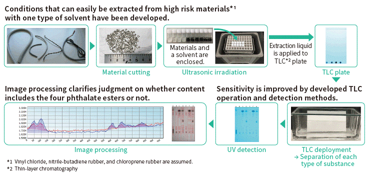 image: Development of a simplified screening method for phthalates