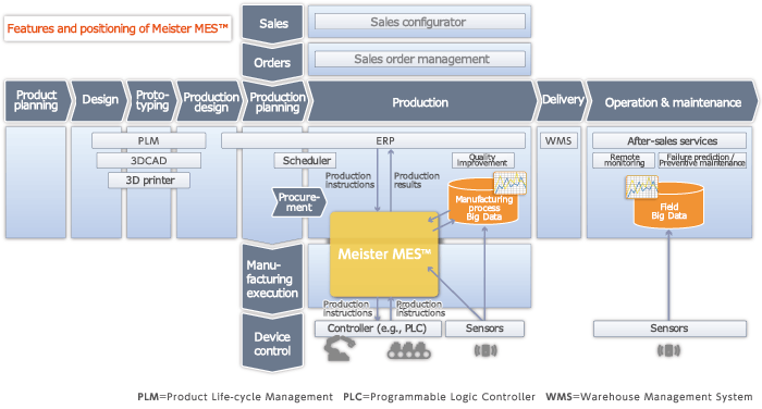 Image: Features and positioning of Meister MES™