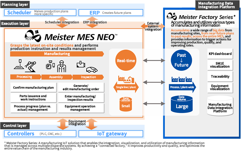  Features and positioning of Meister MES NEO™