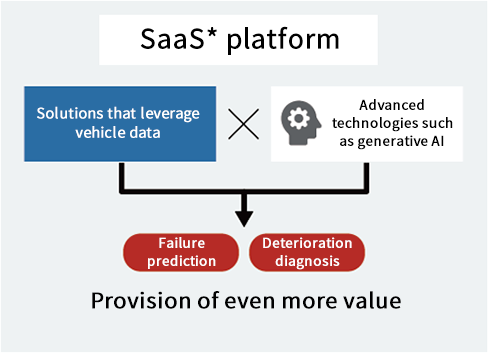 SaaS* platform