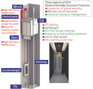 image: SPACEL, a machine-room-less elevator that helps achieve carbon neutrality