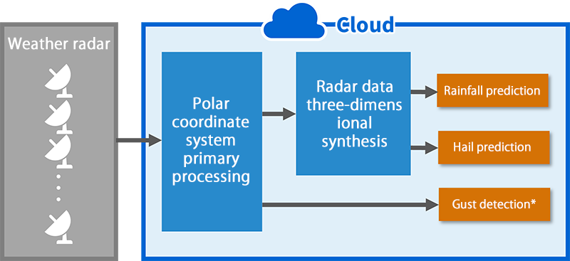 image: Predicting heavy rain using meteorological data services