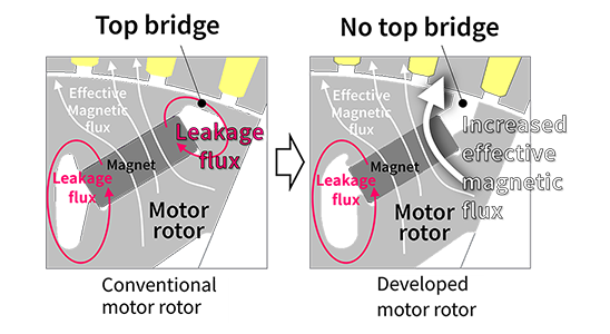 Increased effective magnetic flux due to the structure without a top bridge