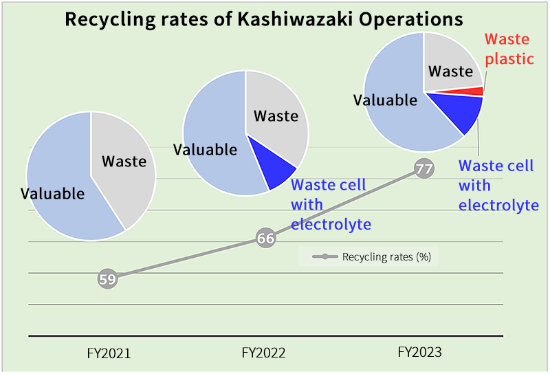 Trends in recycling rates