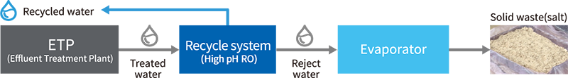 Outline of the ZLD system process flow