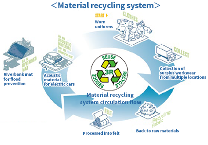 Material recycling system