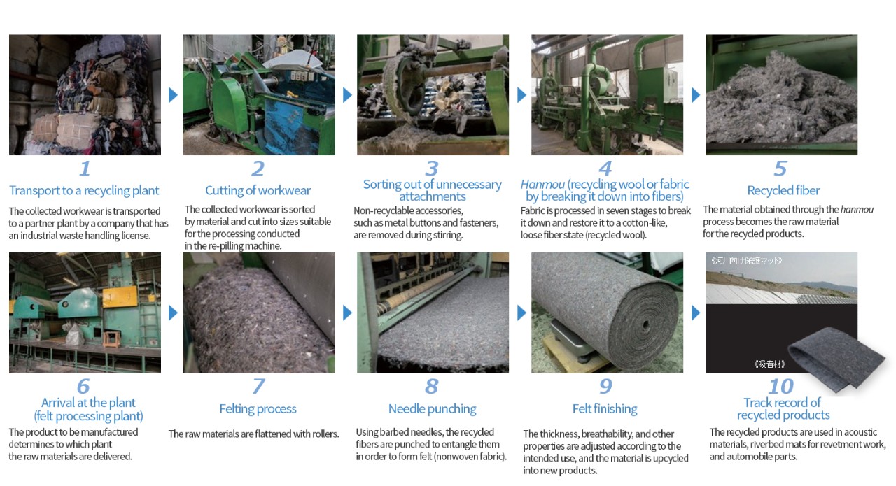 Overview of the Workwear Recycling System