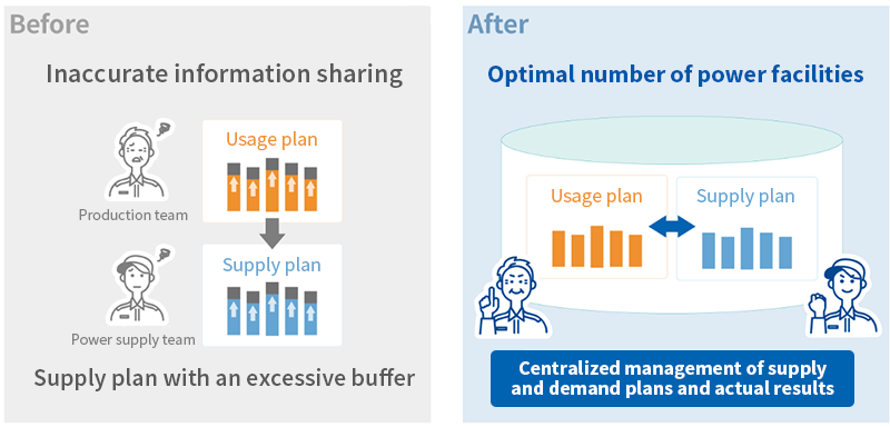Power management process: Achieves improved energy efficiency by optimizing supply and demand