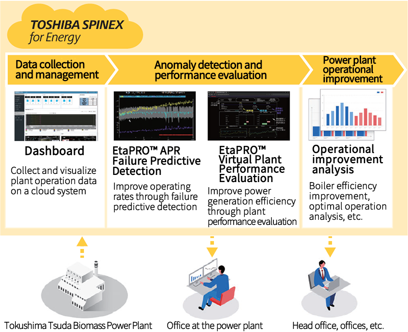 Tokushima Tsuda Biomass Power Plant G.K.: Operations sophistication system