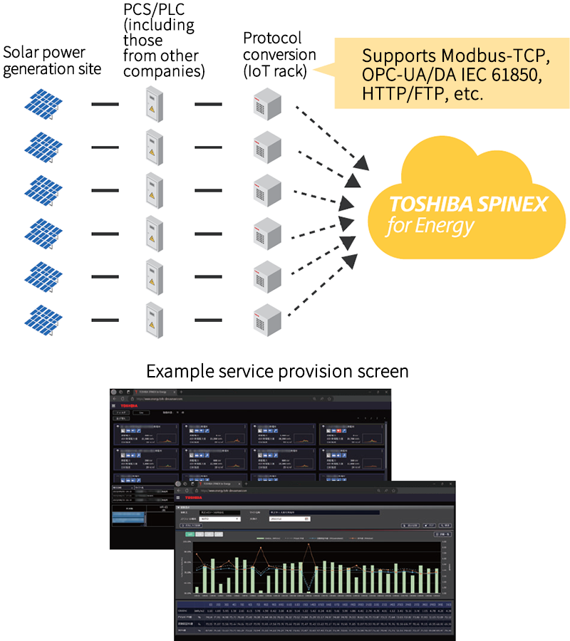 Integrated PV management service
