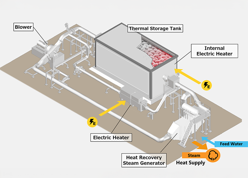 Illustration of the rock-based thermal energy storage management system configuration
