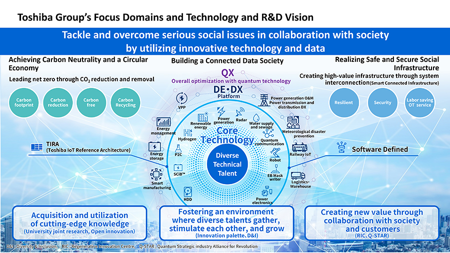 Toshiba Group's Focus Domains and Technology and R&D Vision