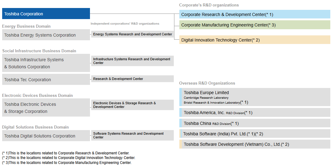 Corporate's R&D organizations