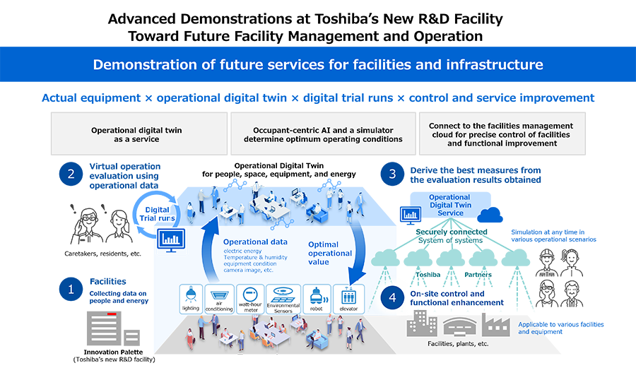 Advanced Demonstrations at Toshiba's New R&D Facility Toward Future Facility Management and Operation