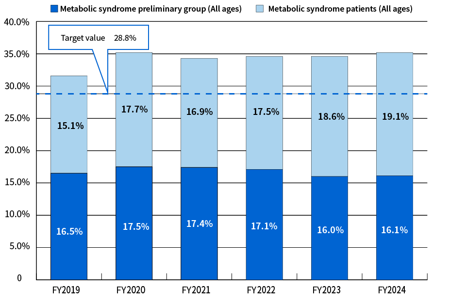 Trends in materiality KPIs (ratio of people with metabolic syndrome and those at risk of metabolic syndrome, all ages)