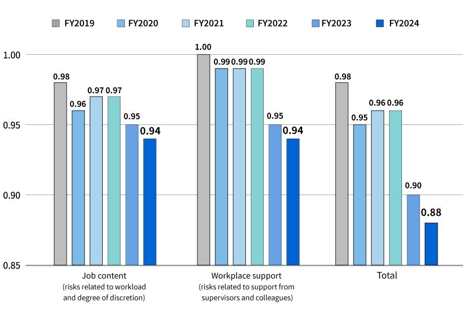Workplace Health Risk Score