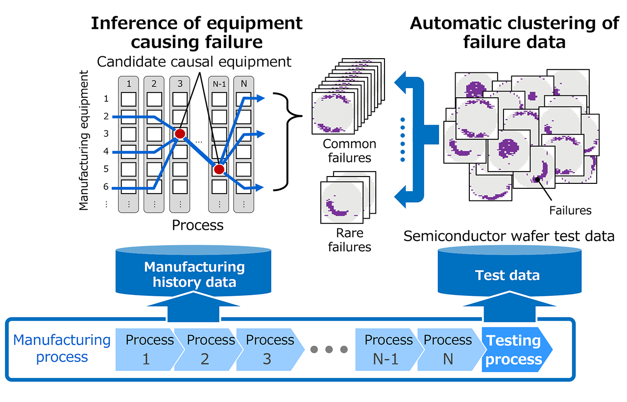 Failure Data Matrix Manufacturing failure data analysis | Toshiba AI | Toshiba
