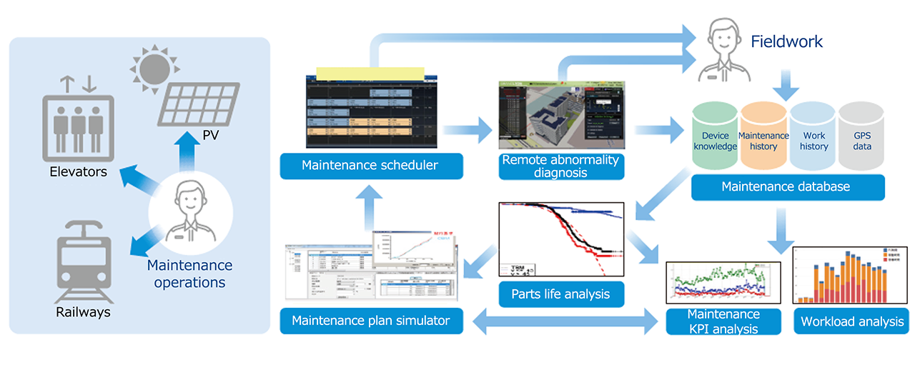 Infrastructure maintenance data analysis | Toshiba AI | Toshiba