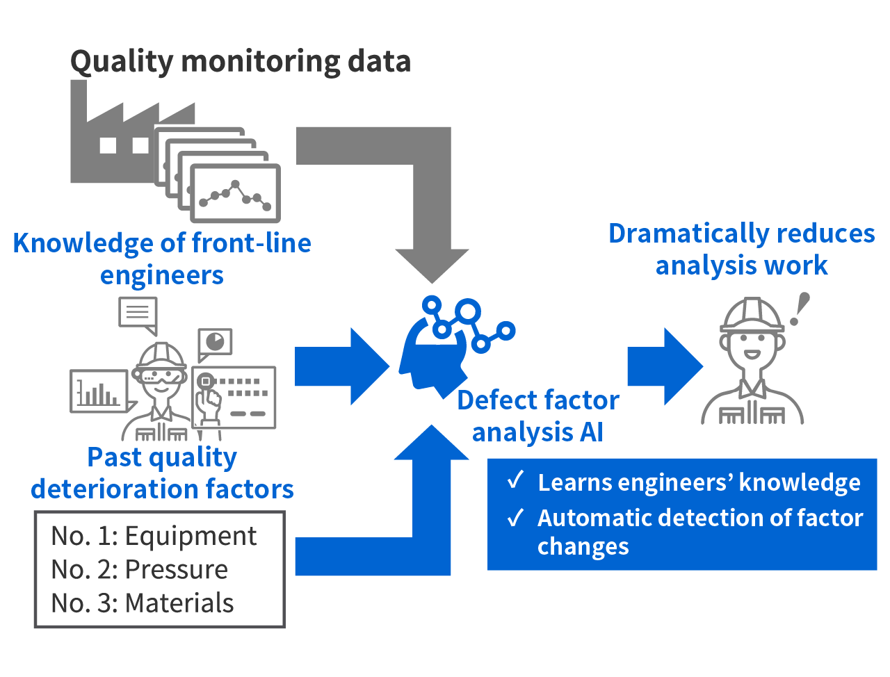Defect factor analysis using Transfer Lasso | Toshiba AI | Toshiba