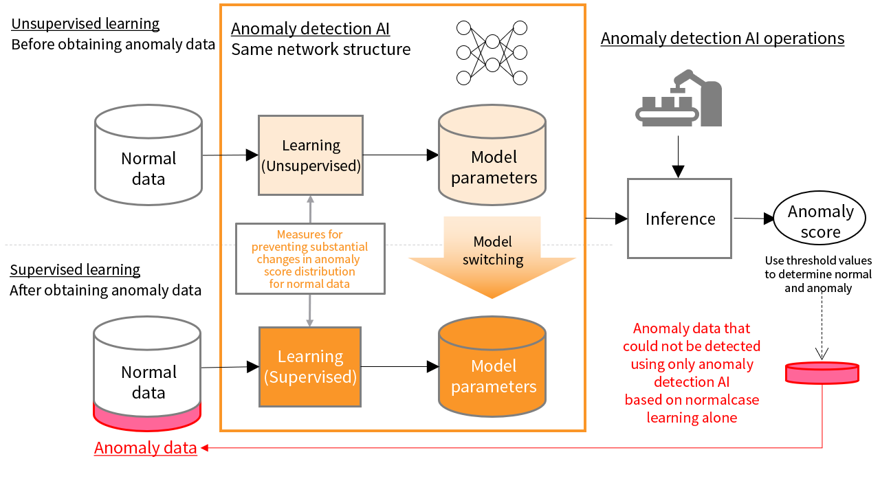 Seamless anomaly detection technology from unsupervised to supervised ...
