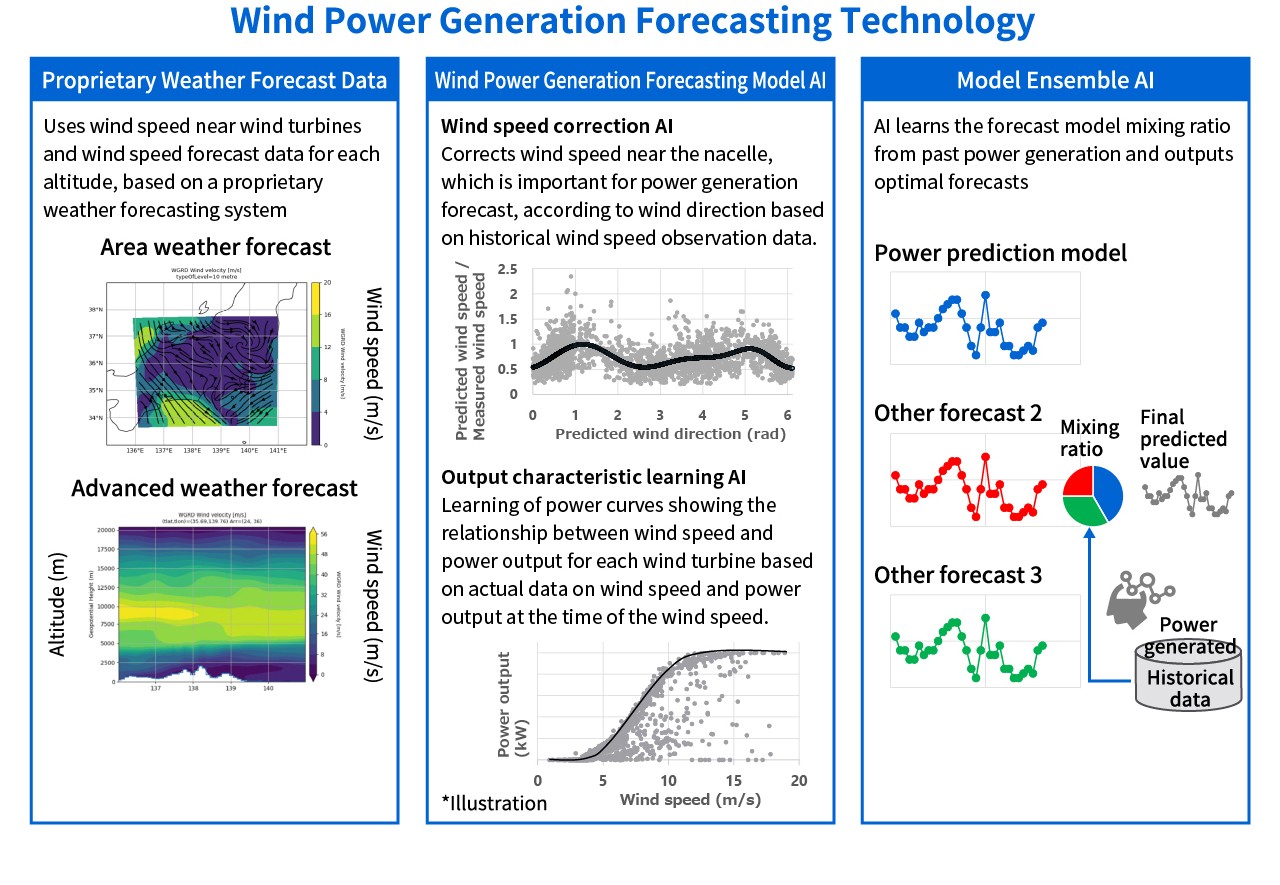 Wind power generation forecast technology | Toshiba AI | Toshiba