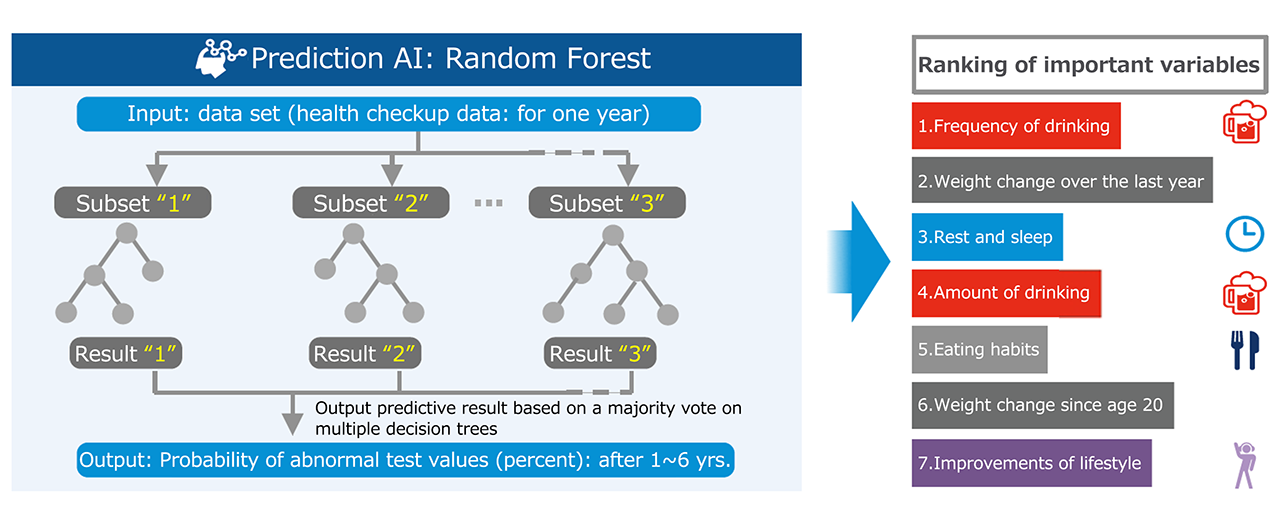 Disease risk prediction Toshiba AI Technology Catalog Toshiba