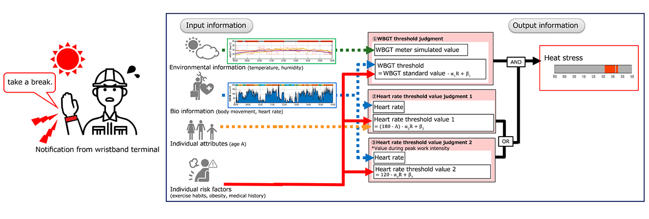 Heat stress estimation Image
