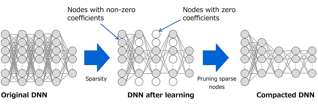 Compaction of deep neural networks Image