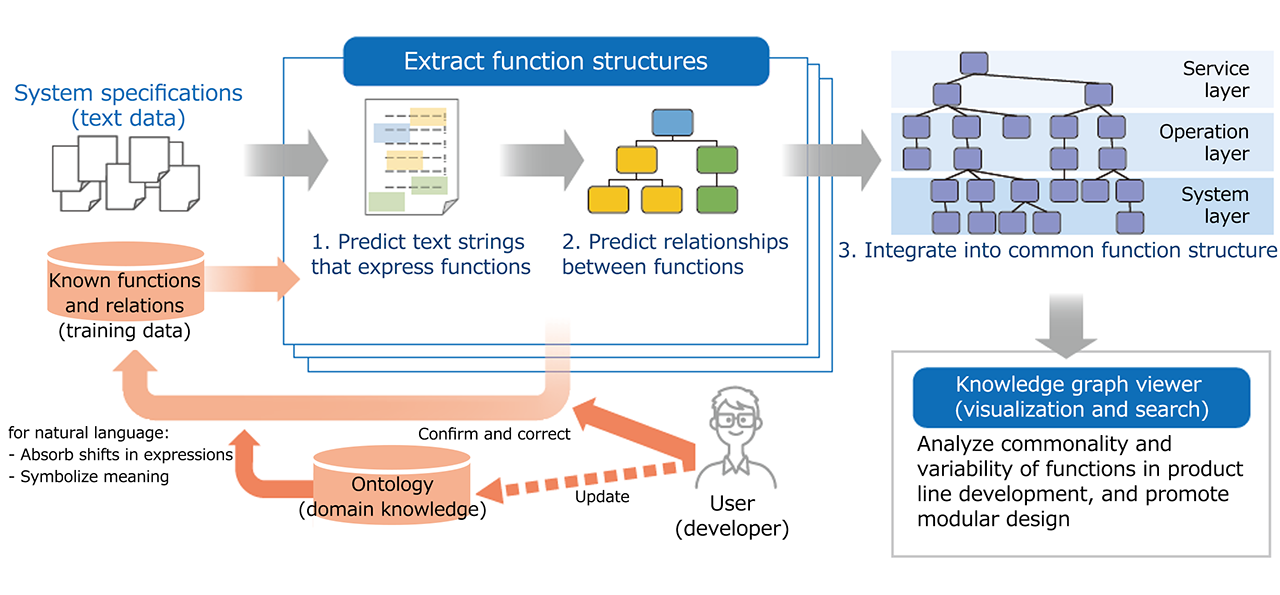 Extraction of knowledge graphs Image