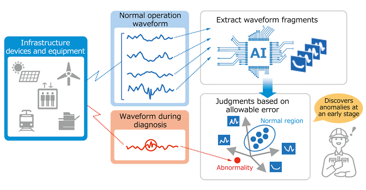 Time series abnormal waveform detection technology Image