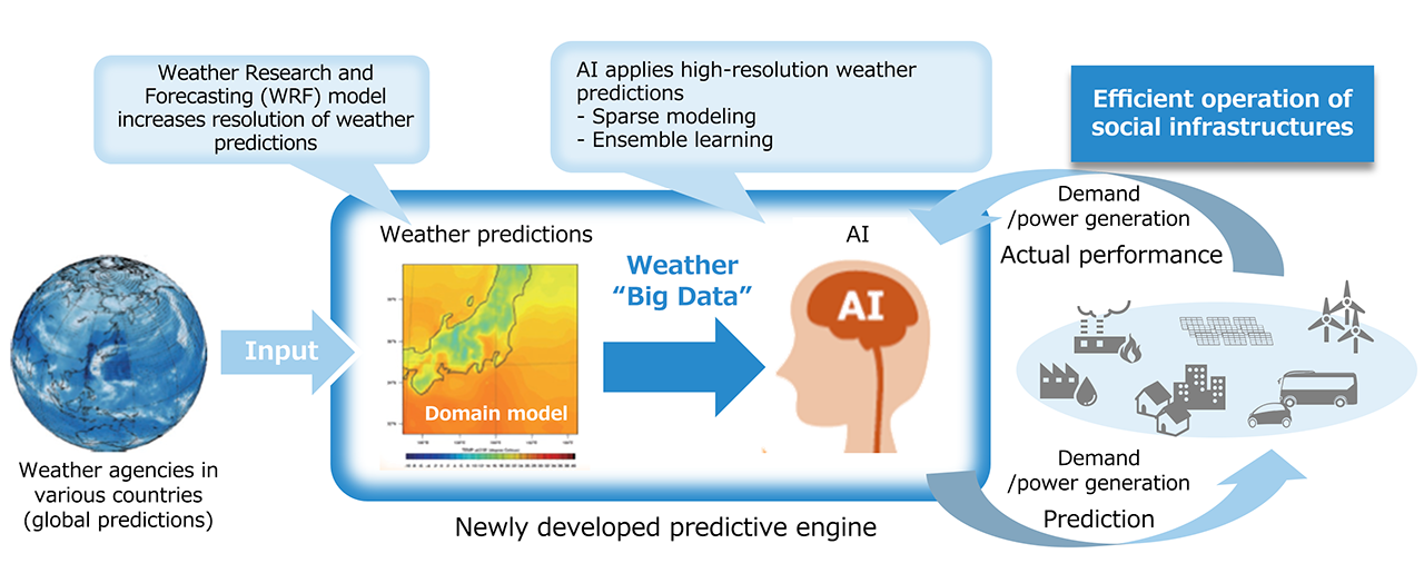 Predictive technologies using weather simulations Image