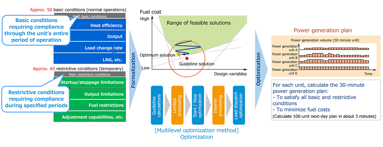 Economic load dispatch Image