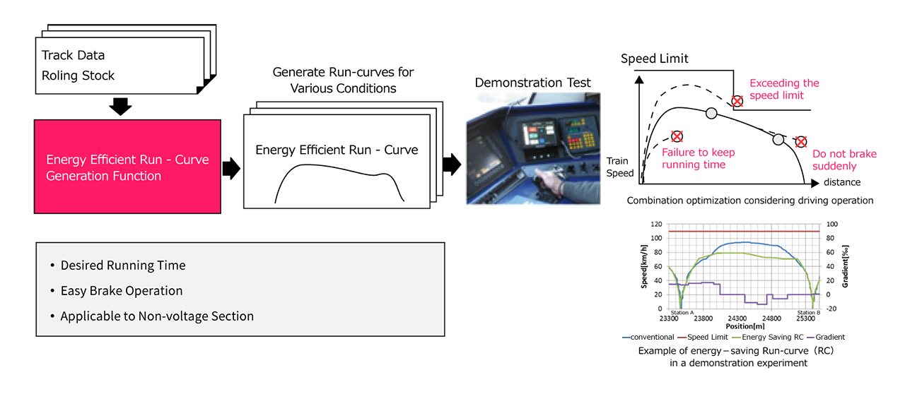 Energy-efficient train run-curve generation Image