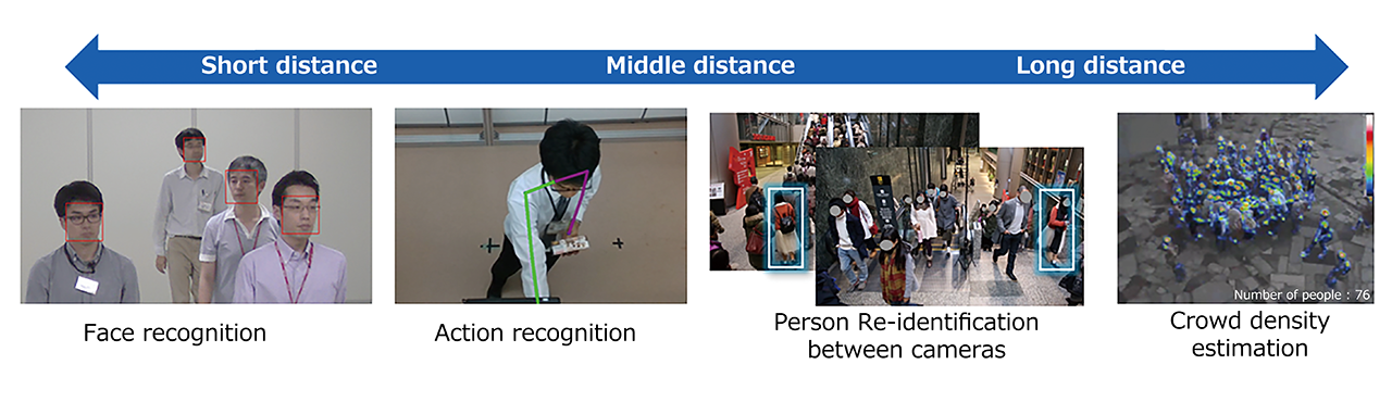 Human recognition (face recognition, action recognition, person re-identification between cameras, crowd density estimation) Image